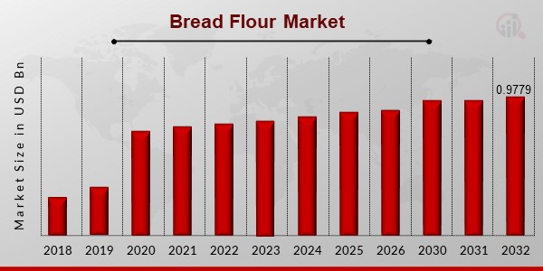 Bread Flour Market Overview