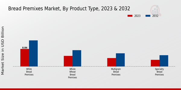 Bread Premixes Market Product Type Insights