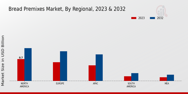 Bread Premixes Market Regional Insights