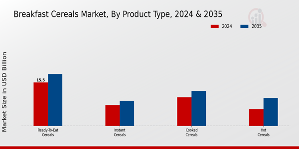 Breakfast Cereals Market Research Report By Product Type