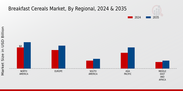 Breakfast Cereals Market Research Report By Regional