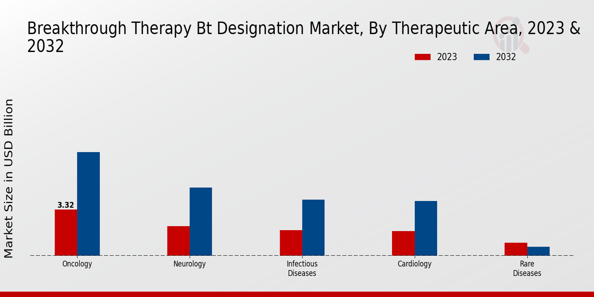 Breakthrough Therapy Bt Designation Market By Oncology