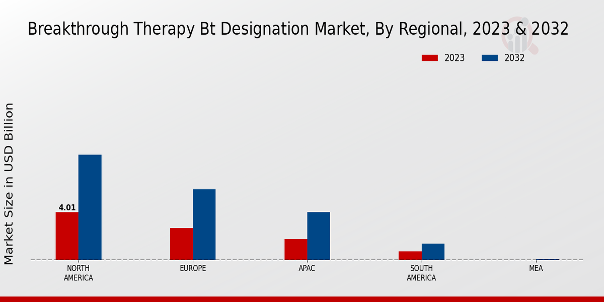 Breakthrough Therapy Bt Designation Market By North America