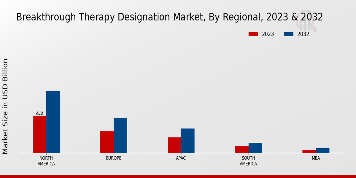 Breakthrough Therapy Designation Market By Regional