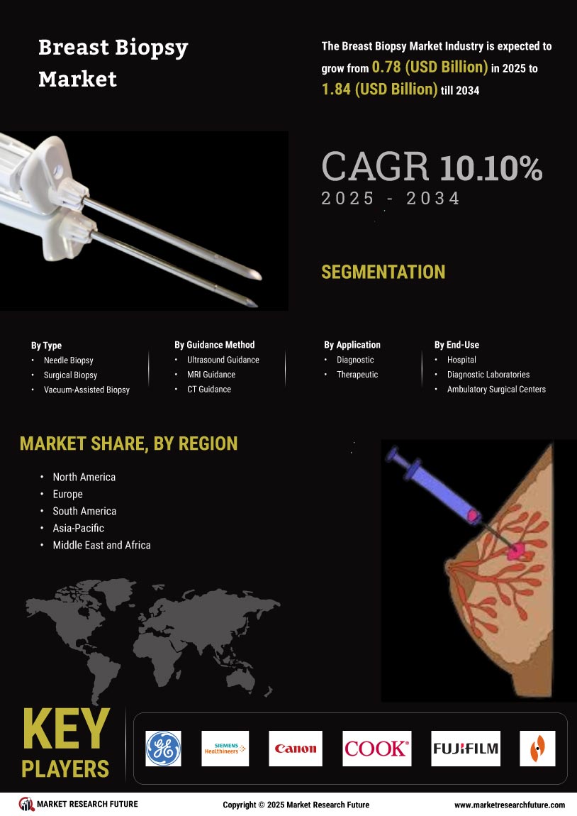 Breast Biopsy Market