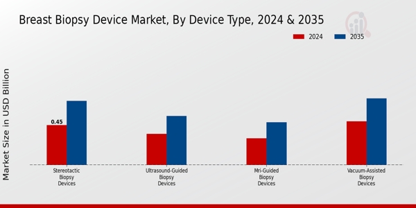 Breast Biopsy Device Market Segment