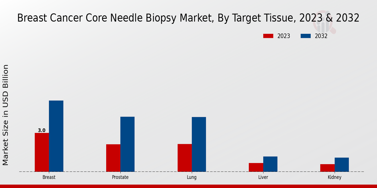 Breast Cancer Core Needle Biopsy Market Target Tissue Insights