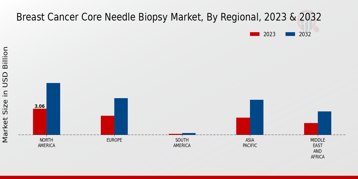 Breast Cancer Core Needle Biopsy Market Regional Insights