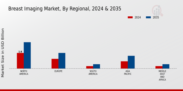 Breast Imaging Market Regional Insights