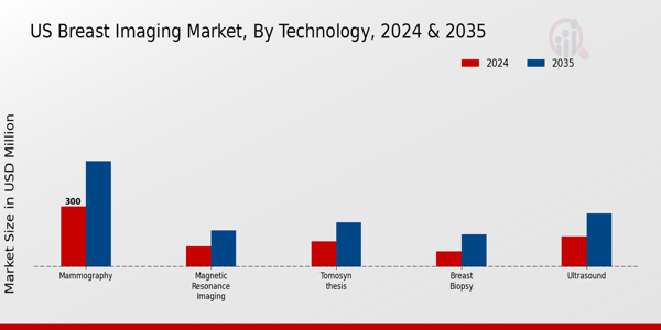 Breast Imaging Market Technology Insights
