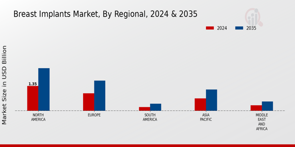 Breast Implants Market Regional Insights