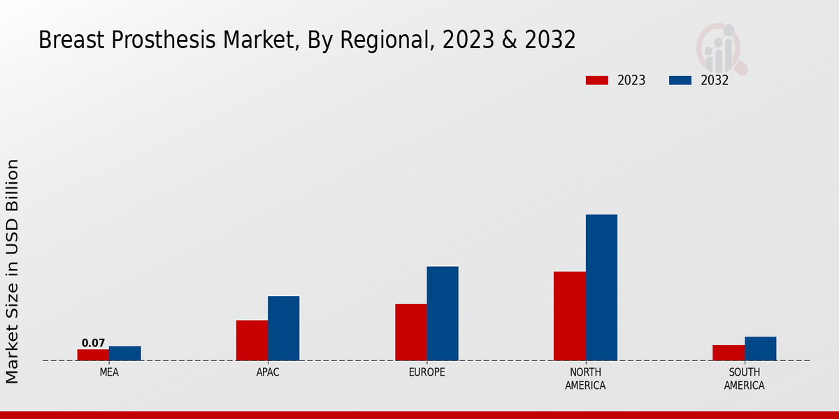 Breast Prosthesis Market Regional Insights