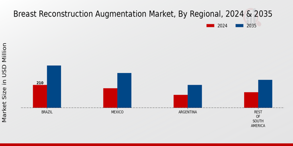 Breast Reconstruction Augmentation Market Regional Insights