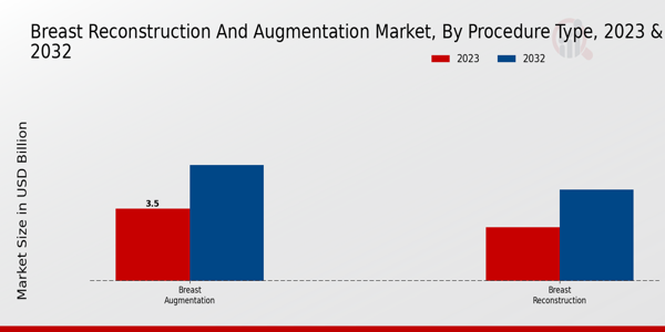 Breast Reconstruction and Augmentation Market Procedure Type 