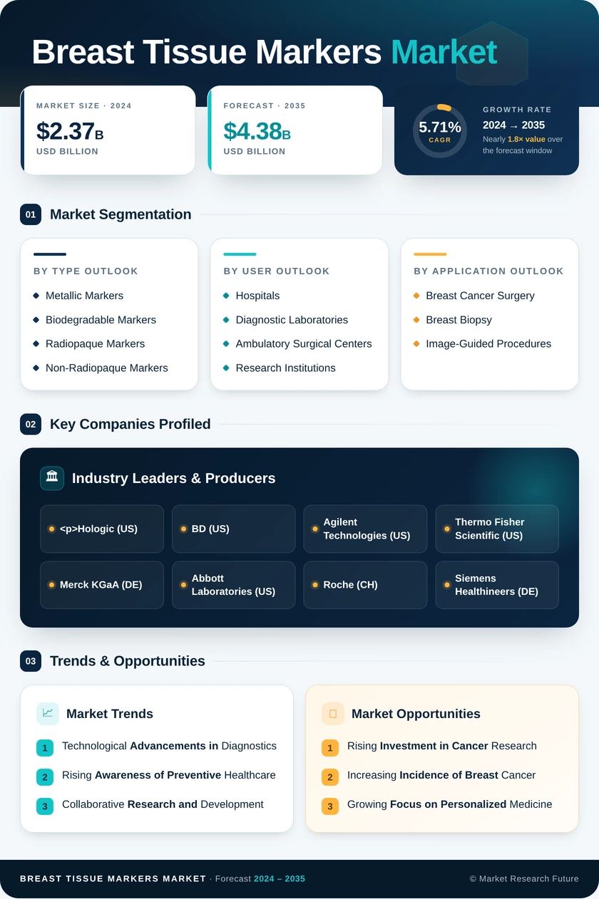 Breast Tissue Markers Market Research Report — Global Forecast till 2035 Infographic