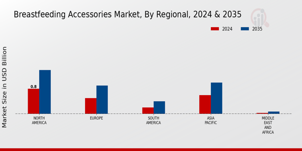Breastfeeding Accessories Market Regional Insights