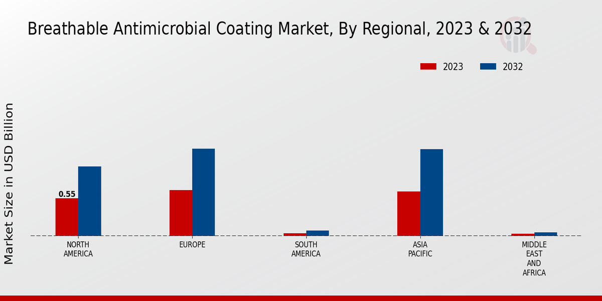 Breathable Antimicrobial Coating Market Regional Insights