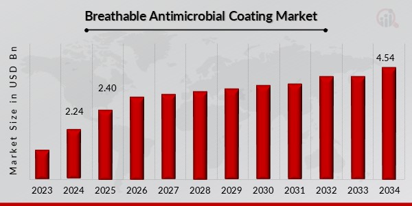 Breathable Antimicrobial Coating Market Overview