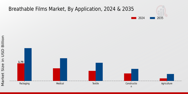 Breathable Films Market Application Insights