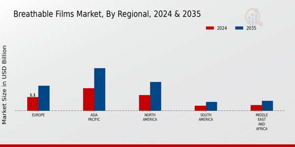 Breathable Films Market Regional Insights