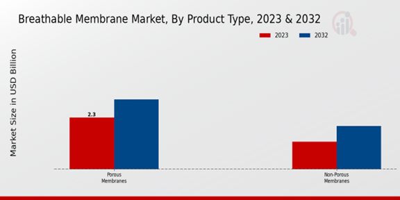 Breathable Membrane Market Product Type