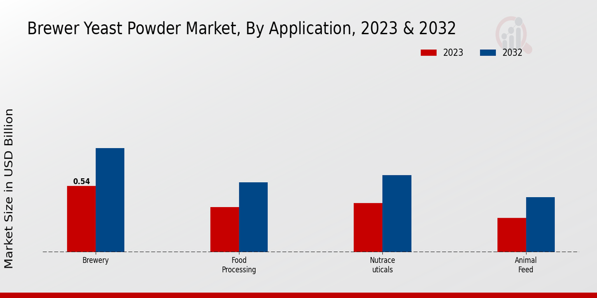 Brewer Yeast Powder Market By Application