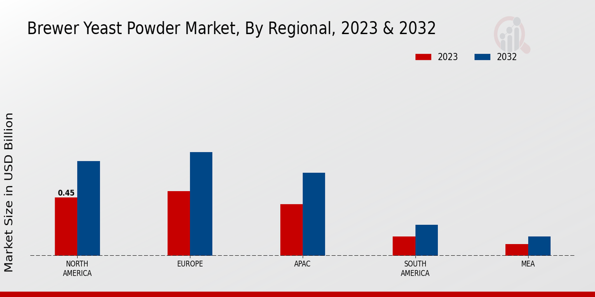 Brewer Yeast Powder Market By Regional