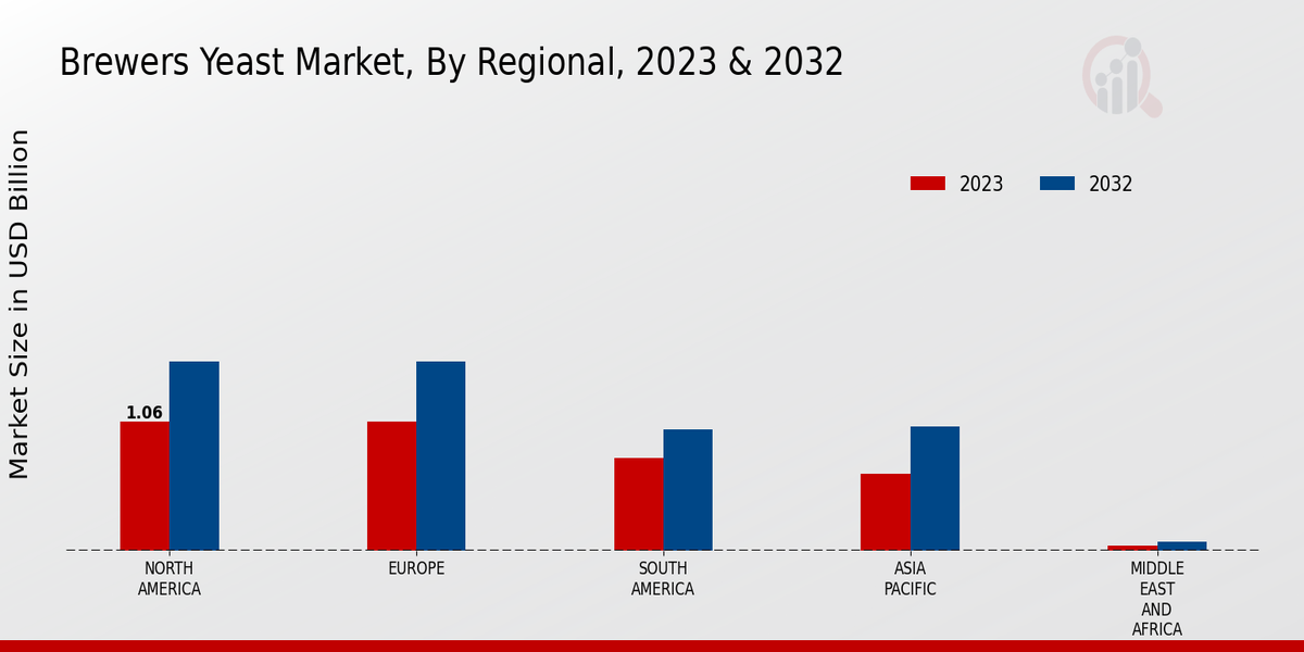 Brewers Yeast Market By Regional