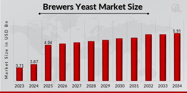 Brewers Yeast Market Overview