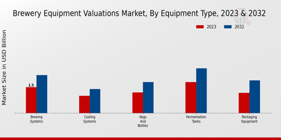 Brewery Equipment Valuations Market Equipment Type