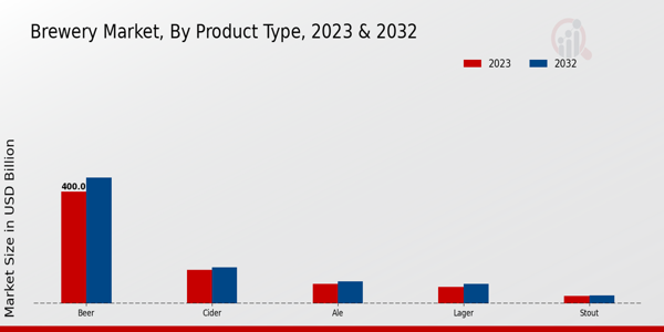 Brewery Market By Product Type