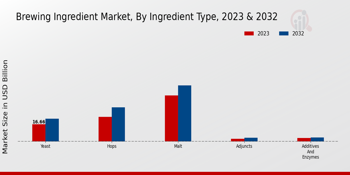 Brewing Ingredient Market By type 2023-2032