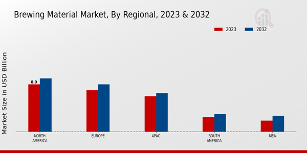 Brewing Material Market By Regional