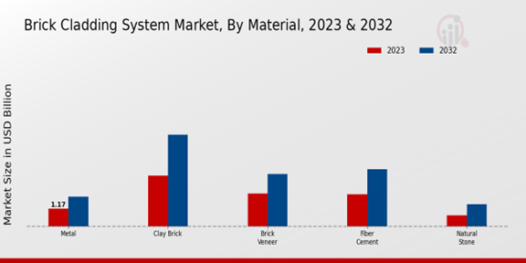 Brick Cladding System Market Material