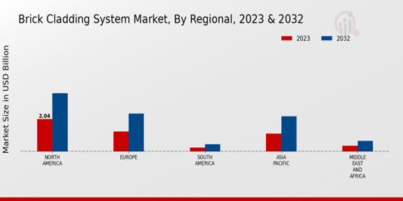 Brick Cladding System Market Regional