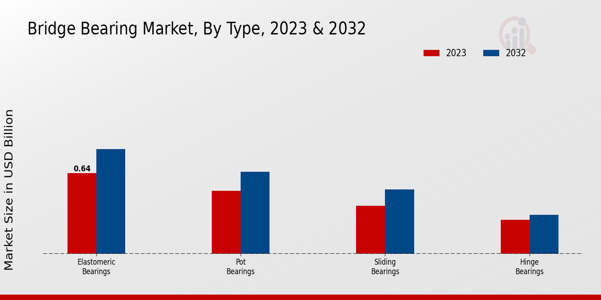 Bridge Bearing Market Type Insights