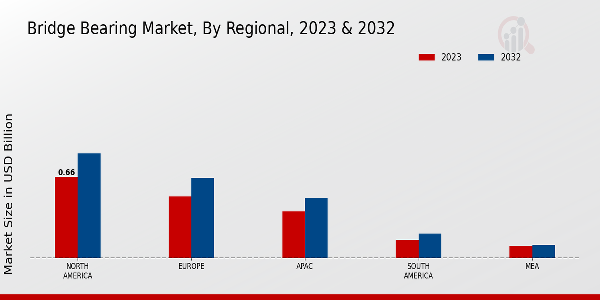 Bridge Bearing Market Regional Insights