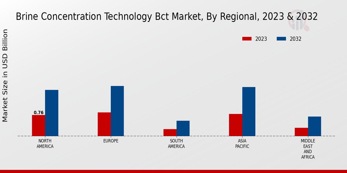 Brine Concentration Technology Bct Market Regional