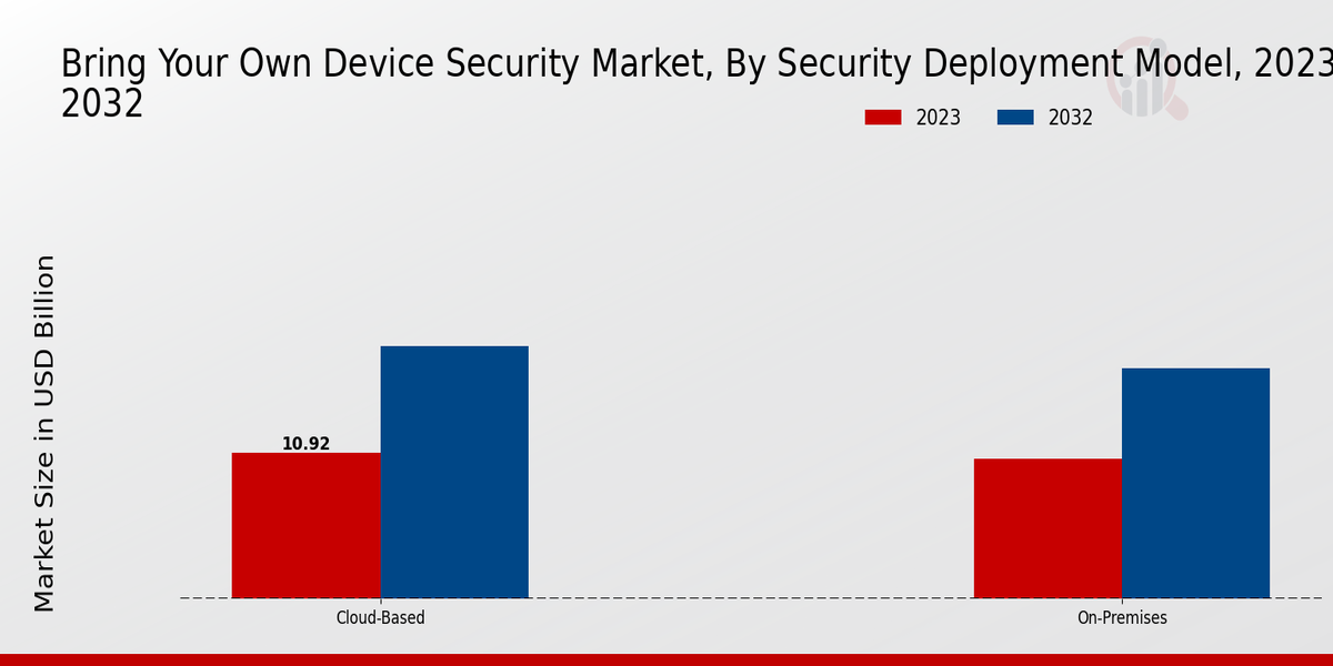 Bring Your Own Device Security Market Security Deployment Model Insights