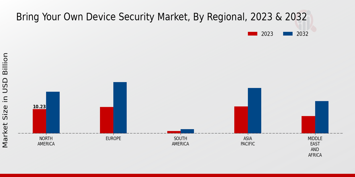 Bring Your Own Device Security Market Regional Insights