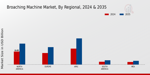 Broaching Machine Market Regional Insights  