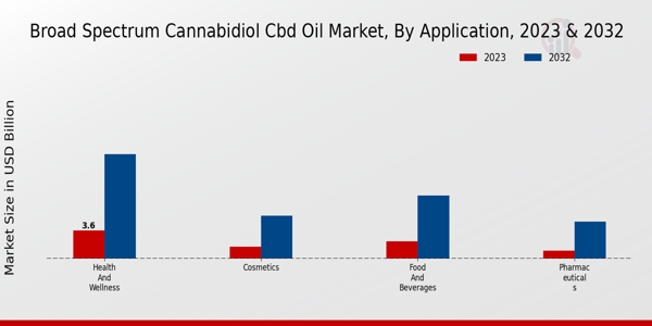 Broad Spectrum Cannabidiol CBD Oil Market By Application 