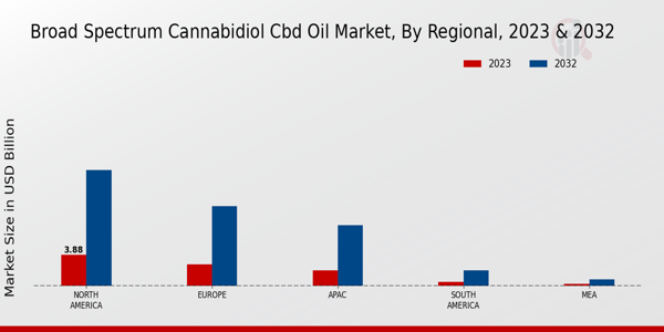 Broad Spectrum Cannabidiol CBD Oil Market By Regional