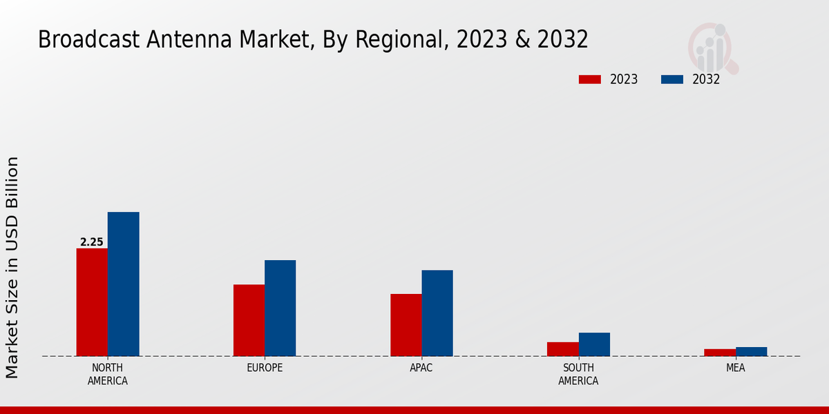 Broadcast Antenna Market Regional Insights