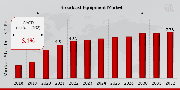 Broadcast Equipment Market