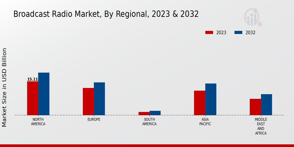 Broadcast Radio Market, By Regional, 2023 & 2032 (USD billion)