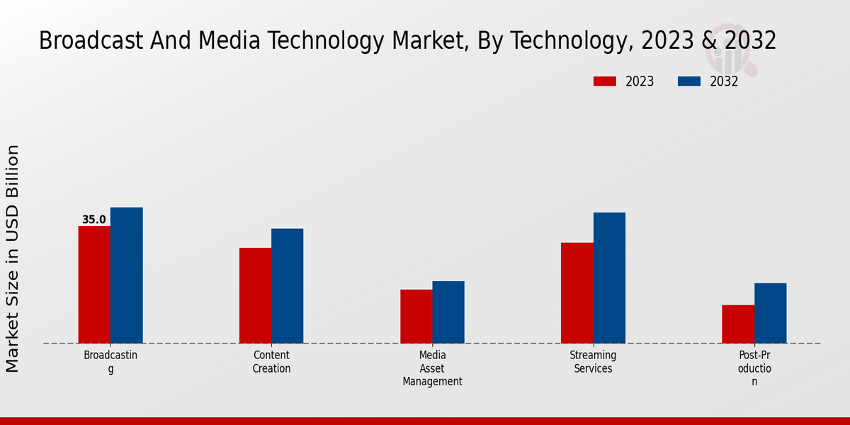 Broadcast and Media Technology Market Technology Insights