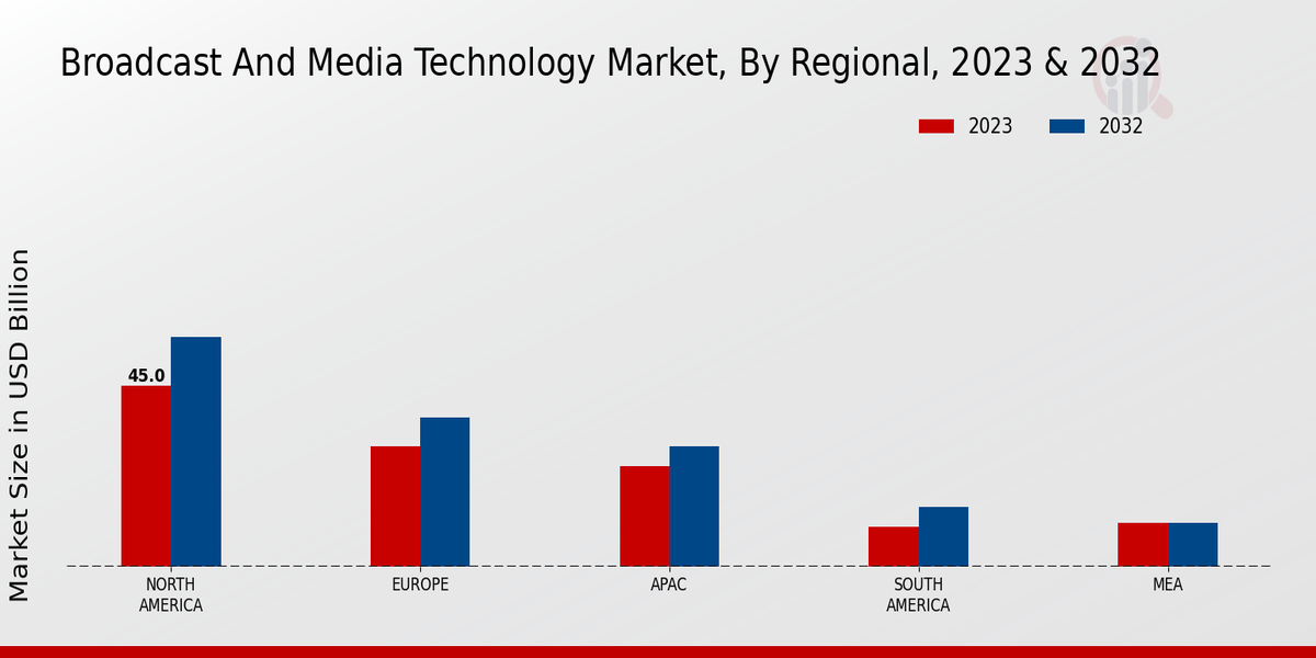 Broadcast and Media Technology Market Regional Insights