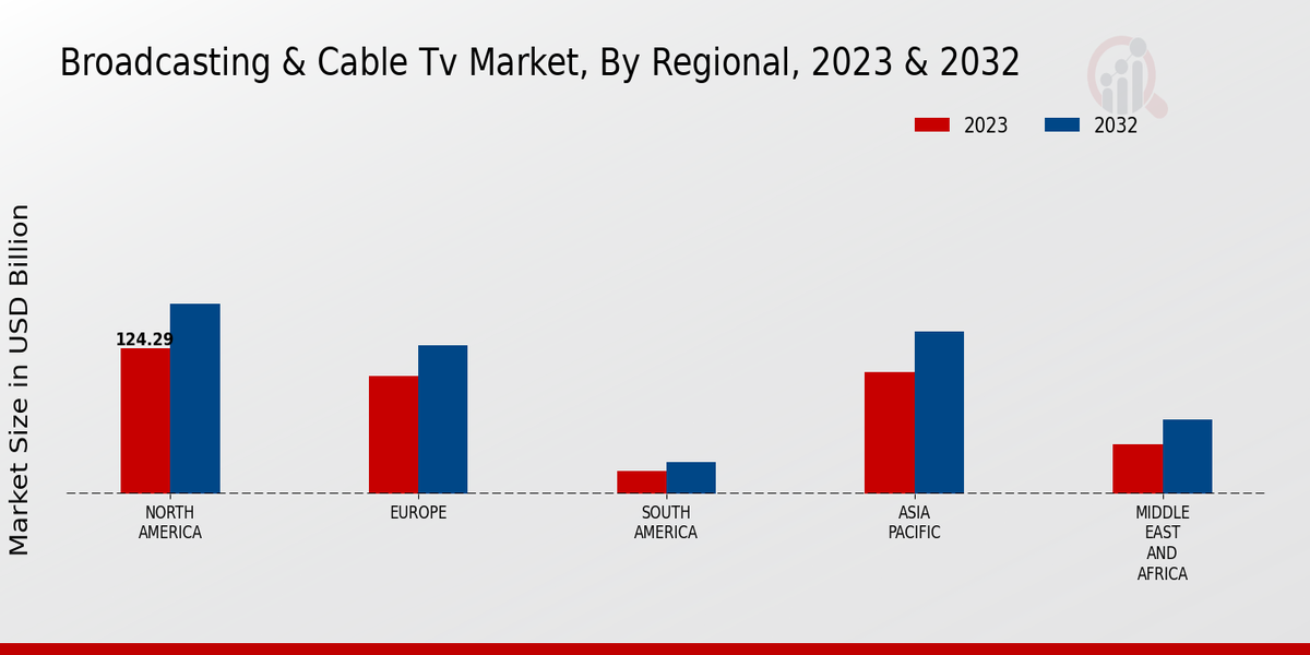 Broadcasting Cable TV Market Regional Insights