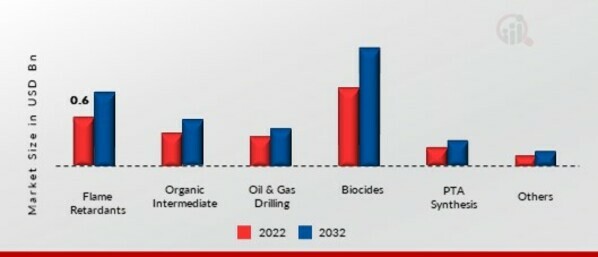 Bromine Derivatives Market, by application